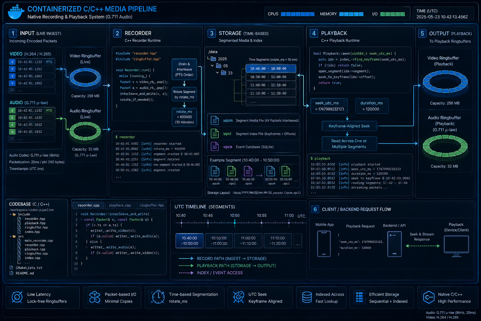 Vigor Container Playback media pipeline and indexed playback architecture