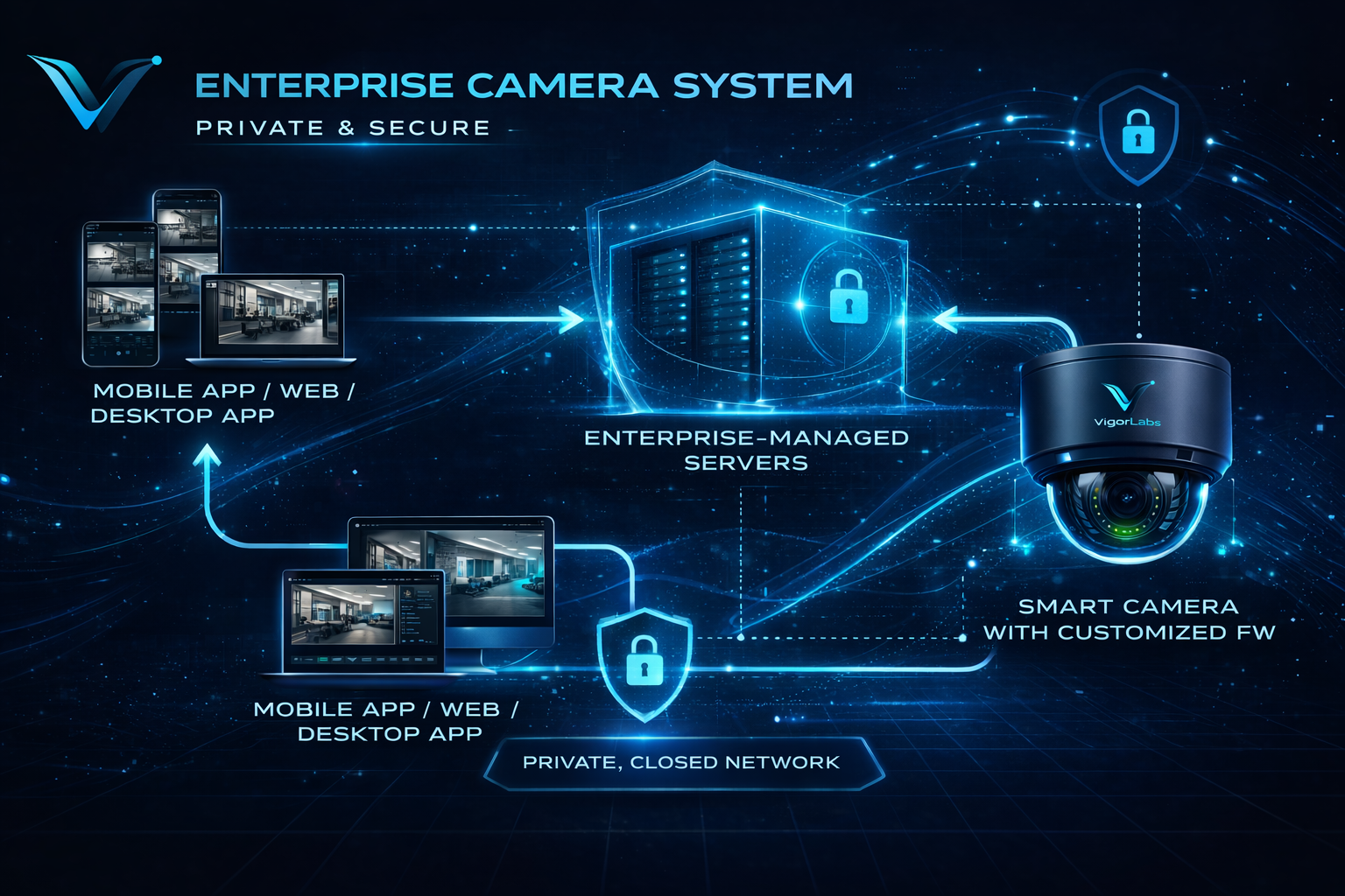 Enterprise camera system architecture diagram