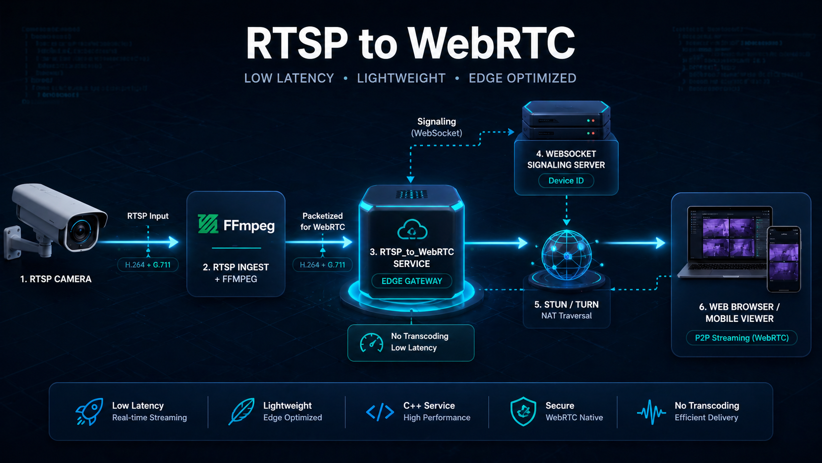 RTSP to WebRTC low-latency streaming architecture